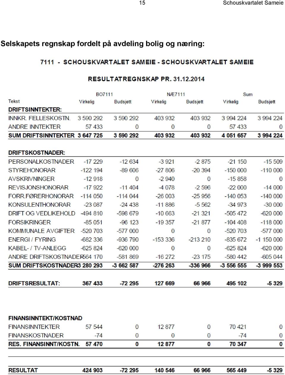 bolig og næring: 15