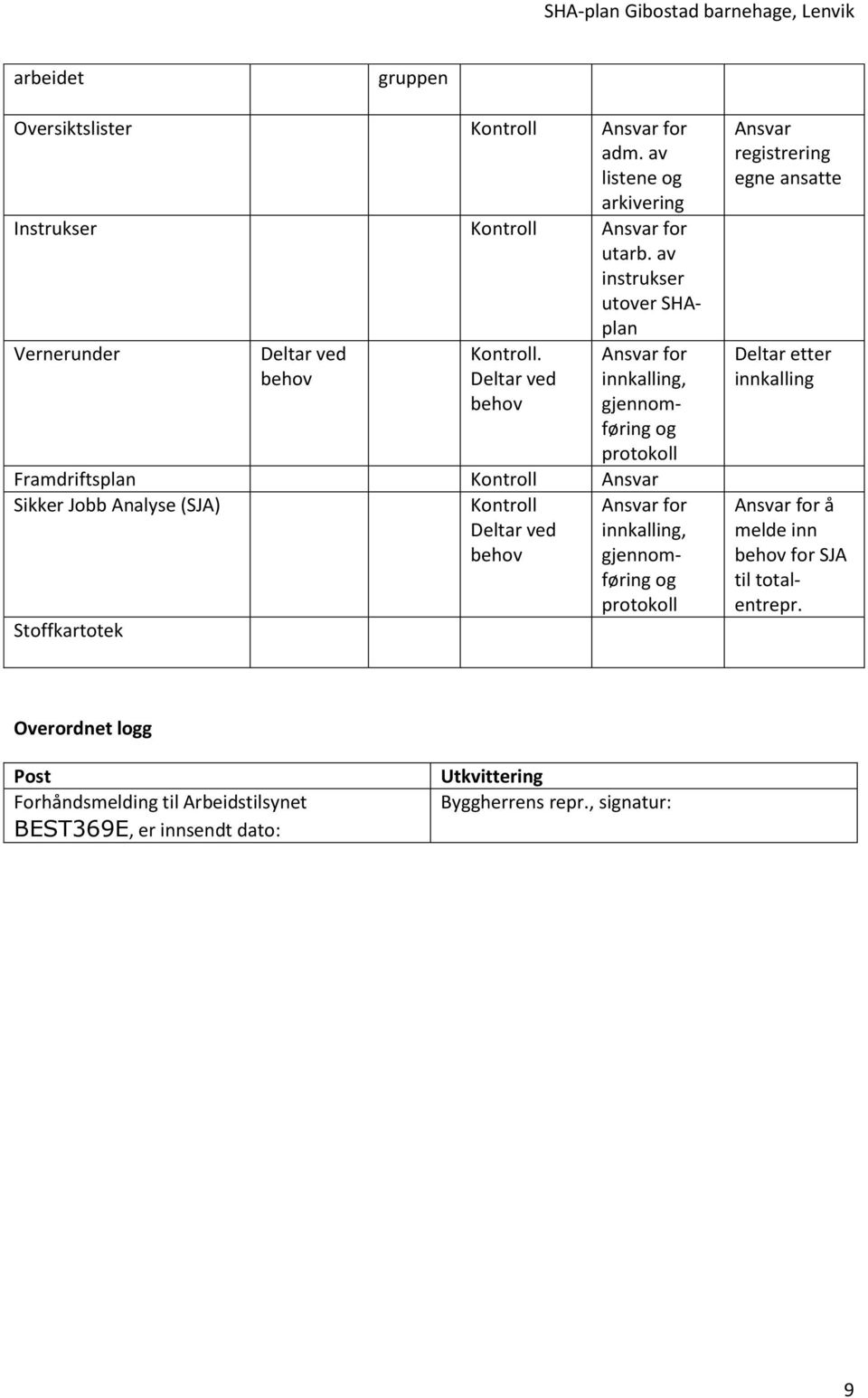 av instrukser utover SHAplan for innkalling, gjennomføring og protokoll Framdriftsplan Kontroll Sikker Jobb Analyse (SJA) Kontroll Deltar ved behov