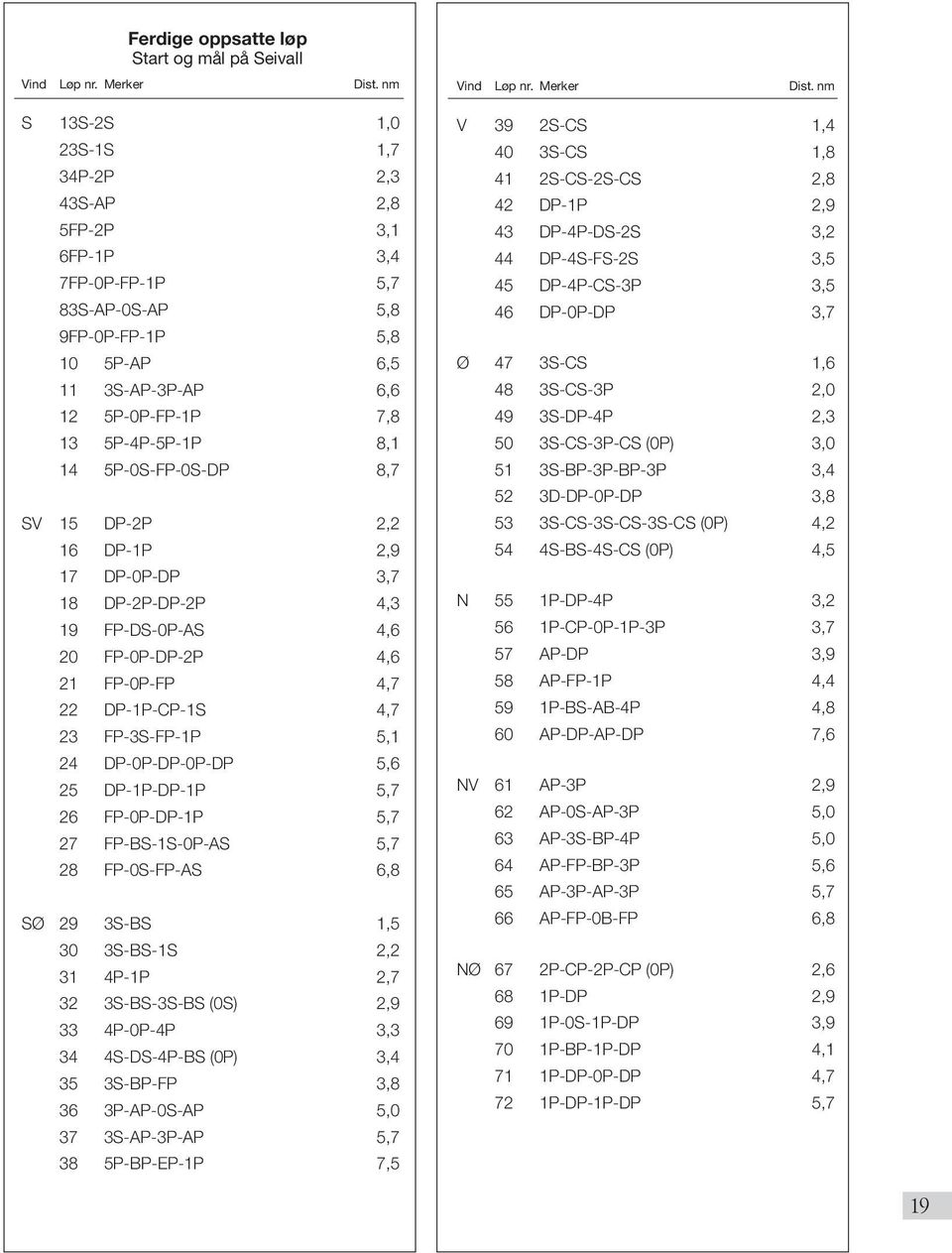 5P-0S-FP-0S-DP 8,7 SV 15 DP-2P 2,2 16 DP-1P 2,9 17 DP-0P-DP 3,7 18 DP-2P-DP-2P 4,3 19 FP-DS-0P-AS 4,6 20 FP-0P-DP-2P 4,6 21 FP-0P-FP 4,7 22 DP-1P-CP-1S 4,7 23 FP-3S-FP-1P 5,1 24 DP-0P-DP-0P-DP 5,6 25