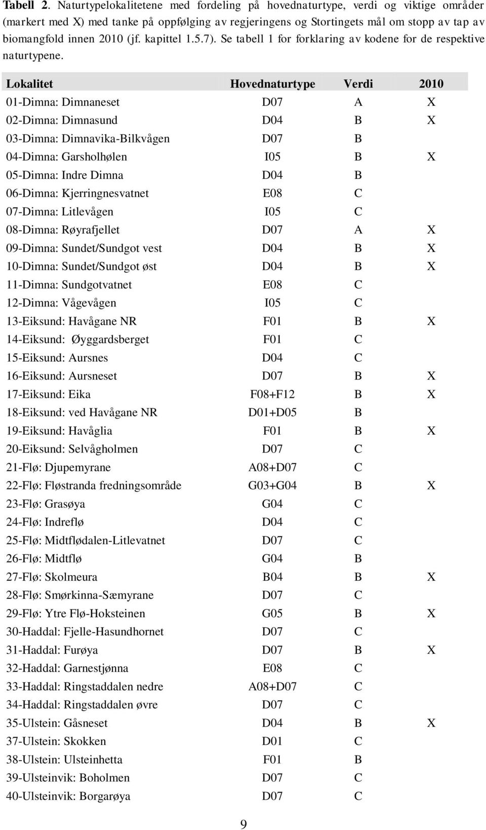 (jf. kapittel 1.5.7). Se tabell 1 for forklaring av kodene for de respektive naturtypene.