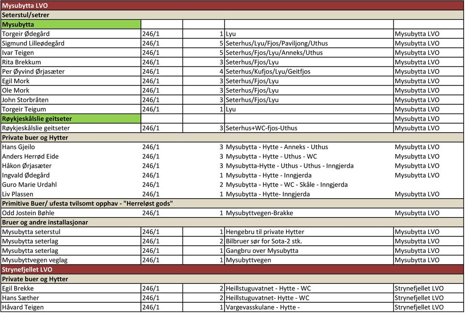 Seterhus/Fjos/Lyu Mysubytta LVO Ole Mork 246/1 3 Seterhus/Fjos/Lyu Mysubytta LVO John Storbråten 246/1 3 Seterhus/Fjos/Lyu Mysubytta LVO Torgeir Teigum 246/1 1 Lyu Mysubytta LVO Røykjeskålslie