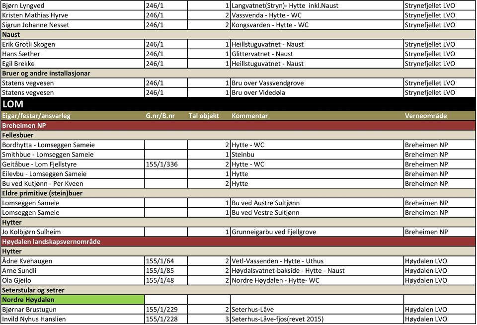 1 Heillstuguvatnet - Naust Strynefjellet LVO Hans Sæther 246/1 1 Glittervatnet - Naust Strynefjellet LVO Egil Brekke 246/1 1 Heillstuguvatnet - Naust Strynefjellet LVO Bruer og andre installasjonar