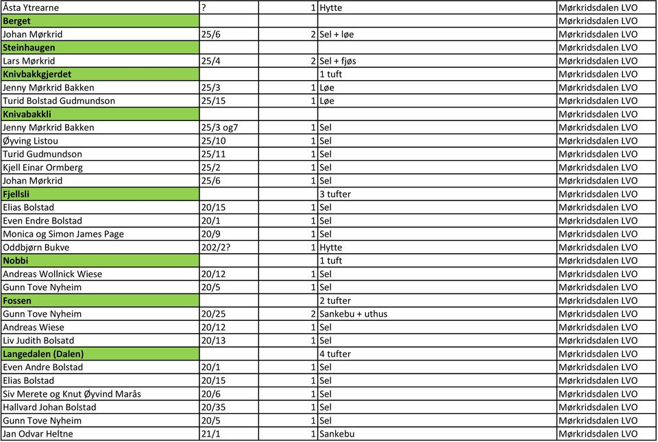 Mørkrid Bakken 25/3 og7 1 Sel Øyving Listou 25/10 1 Sel Turid Gudmundson 25/11 1 Sel Kjell Einar Ormberg 25/2 1 Sel Johan Mørkrid 25/6 1 Sel Fjellsli 3 tufter Elias Bolstad 20/15 1 Sel Even Endre