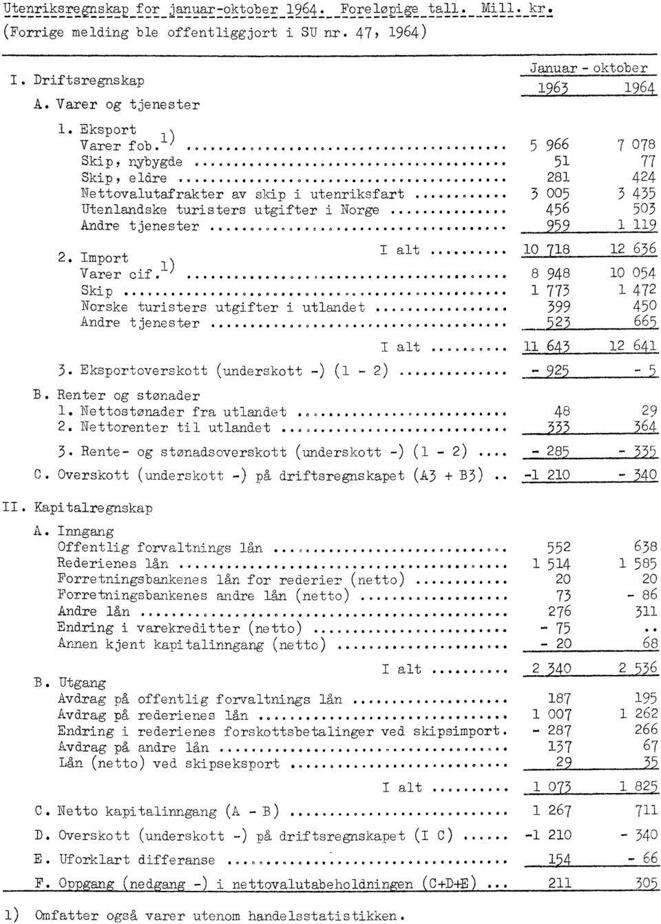 ... 0...0."... 456 503 Andre tjeneste r....0....6......... la_ 1 119 I alt... 10 718 1? 636 2. Import Varer cif. 1)...0...0.............wow. 8 948 10 054 Skip...... 1 773 1 472 Norske turisters utgifter i.