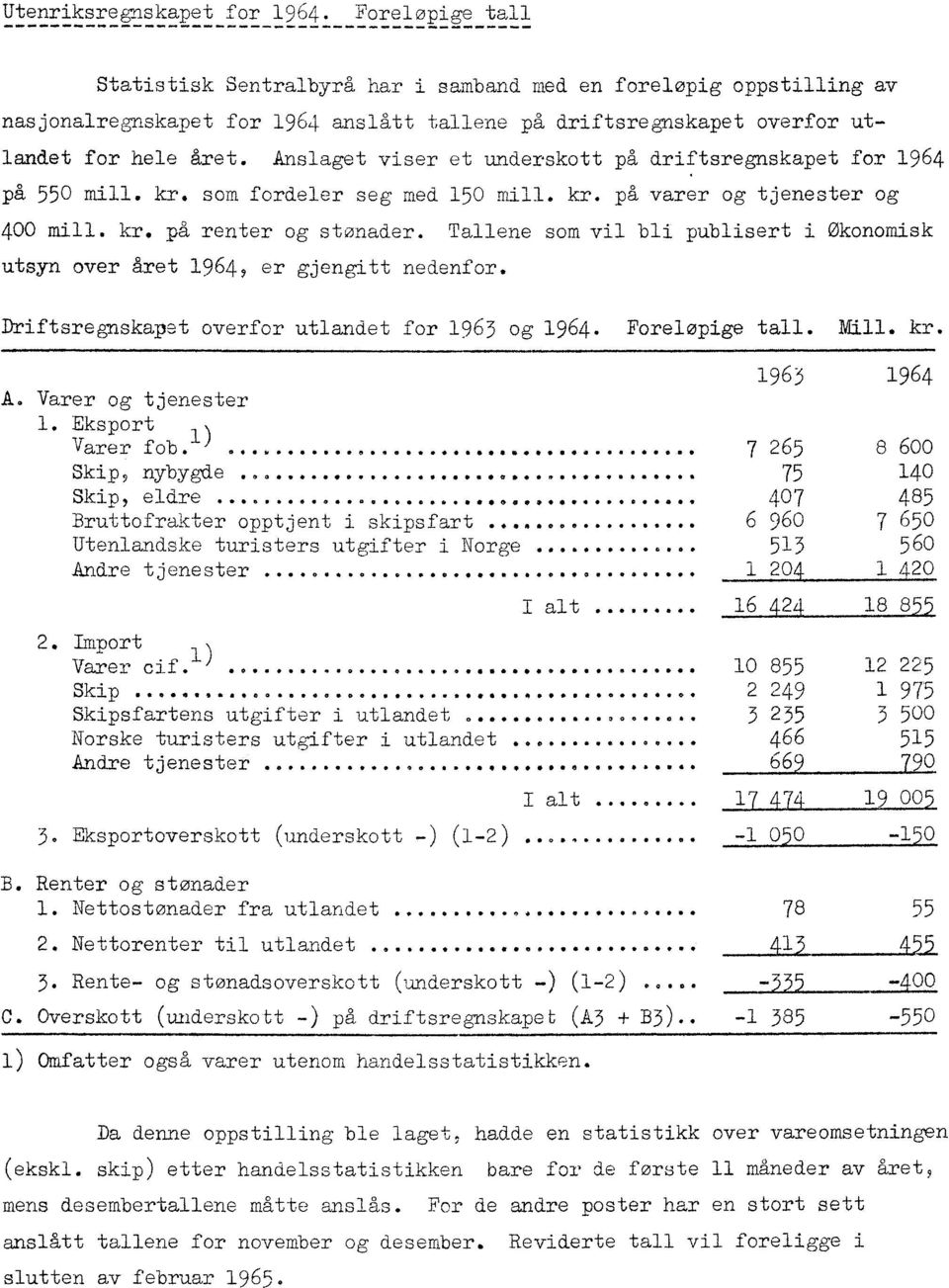 Anslaget viser et underskott på driftsregnskapet for 1964 på 550 mill. kr, som fordeler seg med 150 mill. kr. på varer og tjenester og 400 mill. kr, på renter og stønader.