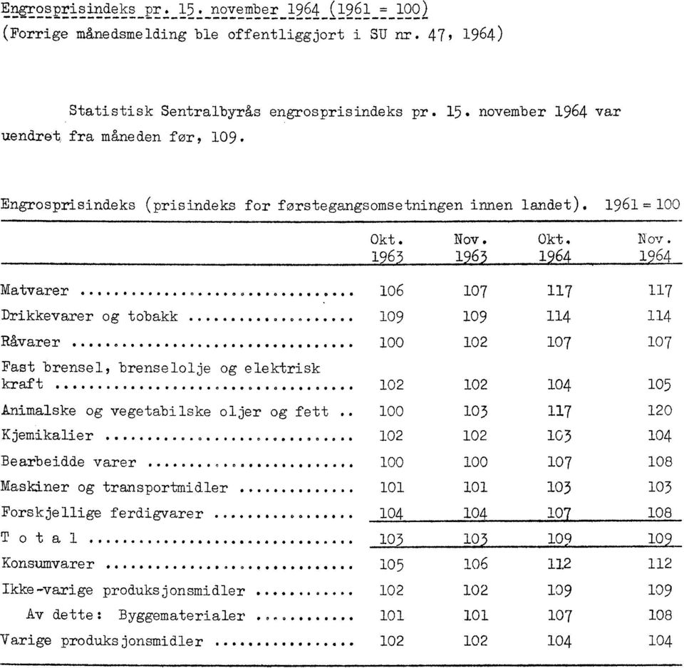 ... *****... 100 102 107 107 Fast brensel, brenselolje og elektrisk kraft OOOOO....... a 102 102 104 105 Animalske og vegetabilske oljer og fett.. 100 103 117 120 Kjemikalier...---.