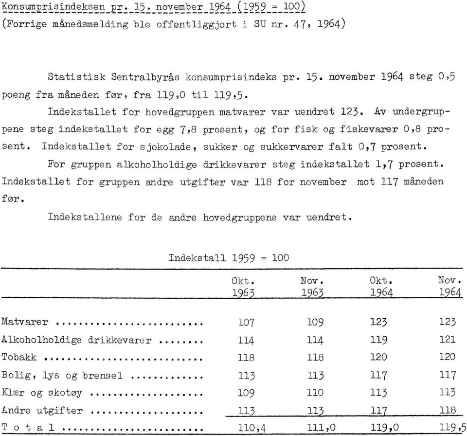 Indekstallet for sjokolade, sukker og sukkervarer falt 0,7 prosent. For gruppen alkoholholdige drikkevarer steg indekstallet 1,7 prosent.