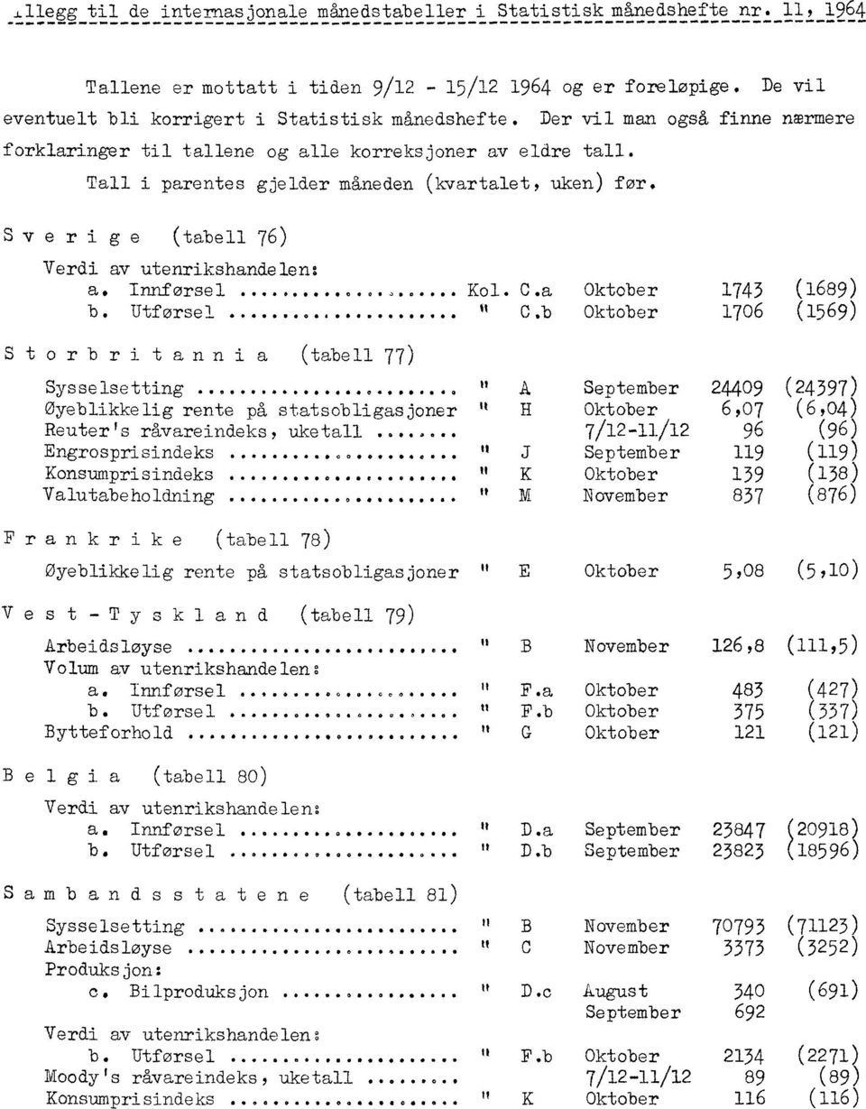 Tall i parentes gjelder måneden (kvartalet, uken) fer. Sverige (tabell 76) Verdi av utenrikshandelen: a. Innforsel...0... Kol. C.a Oktober 1743 (1689) b. Utforsel. " C.