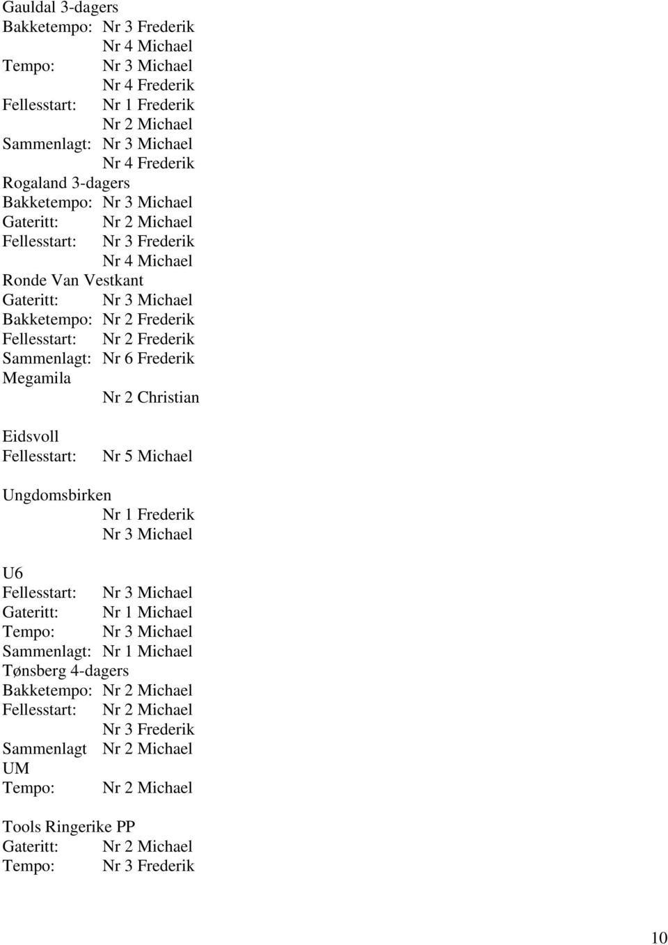 Nr 6 Frederik Megamila Nr 2 Christian Eidsvoll Fellesstart: Nr 5 Michael Ungdomsbirken Nr 1 Frederik Nr 3 Michael U6 Fellesstart: Nr 3 Michael Gateritt: Nr 1 Michael Tempo: Nr 3 Michael