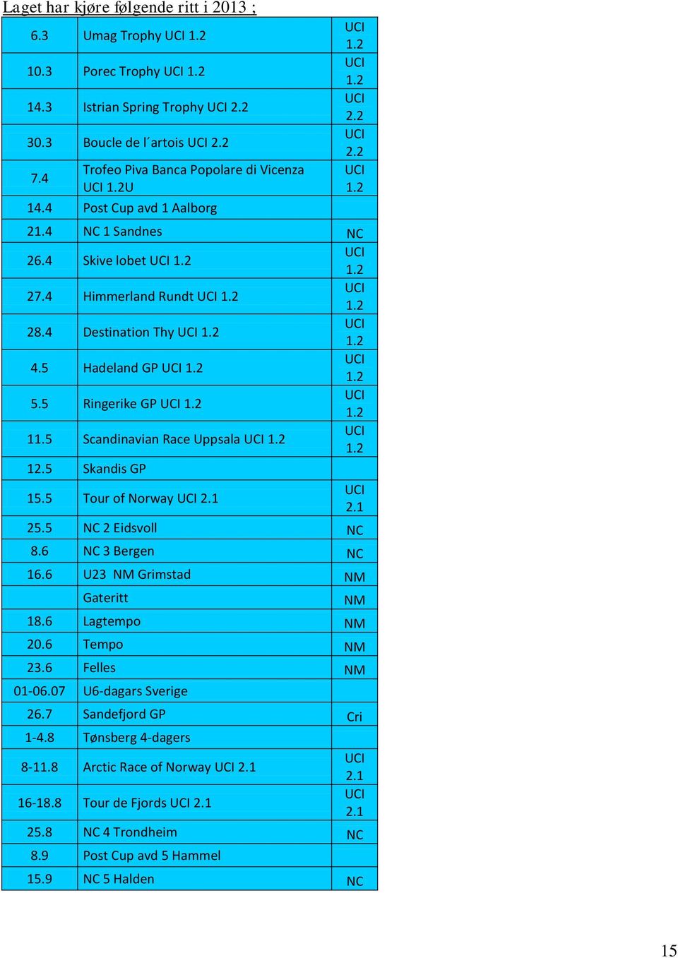 5 Scandinavian Race Uppsala 1.2 1.2 12.5 Skandis GP 15.5 Tour of Norway 2.1 2.1 25.5 NC 2 Eidsvoll NC 8.6 NC 3 Bergen NC 16.6 U23 NM Grimstad NM Gateritt NM 18.6 Lagtempo NM 20.6 Tempo NM 23.