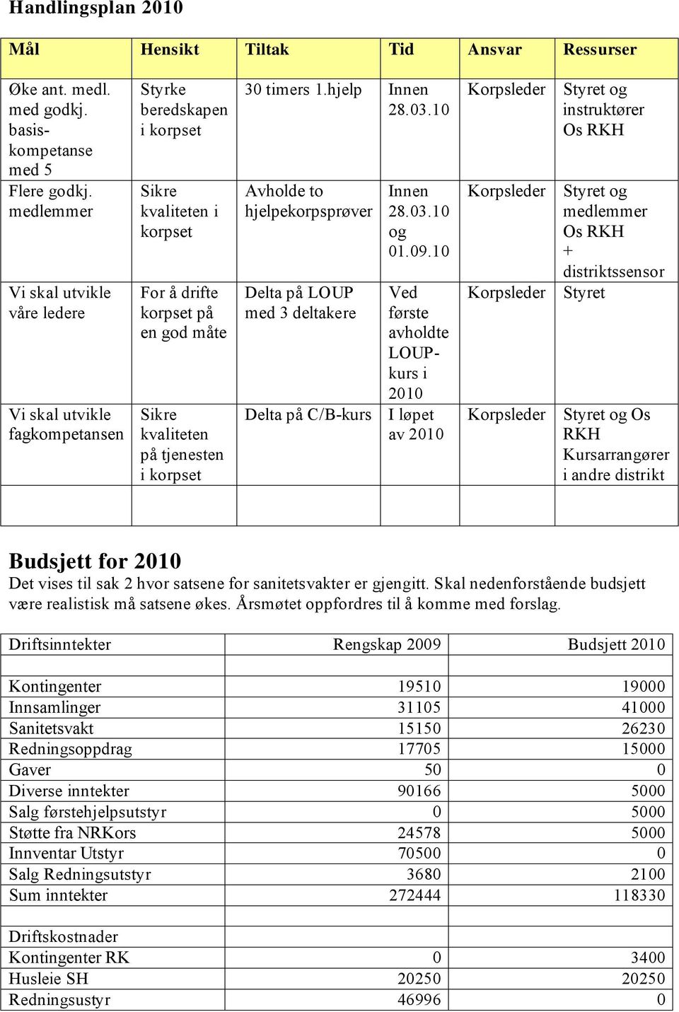 korpset 30 timers 1.hjelp Innen 28.03.10 Avholde to hjelpekorpsprøver Delta på LOUP med 3 deltakere Delta på C/B-kurs Innen 28.03.10 og 01.09.