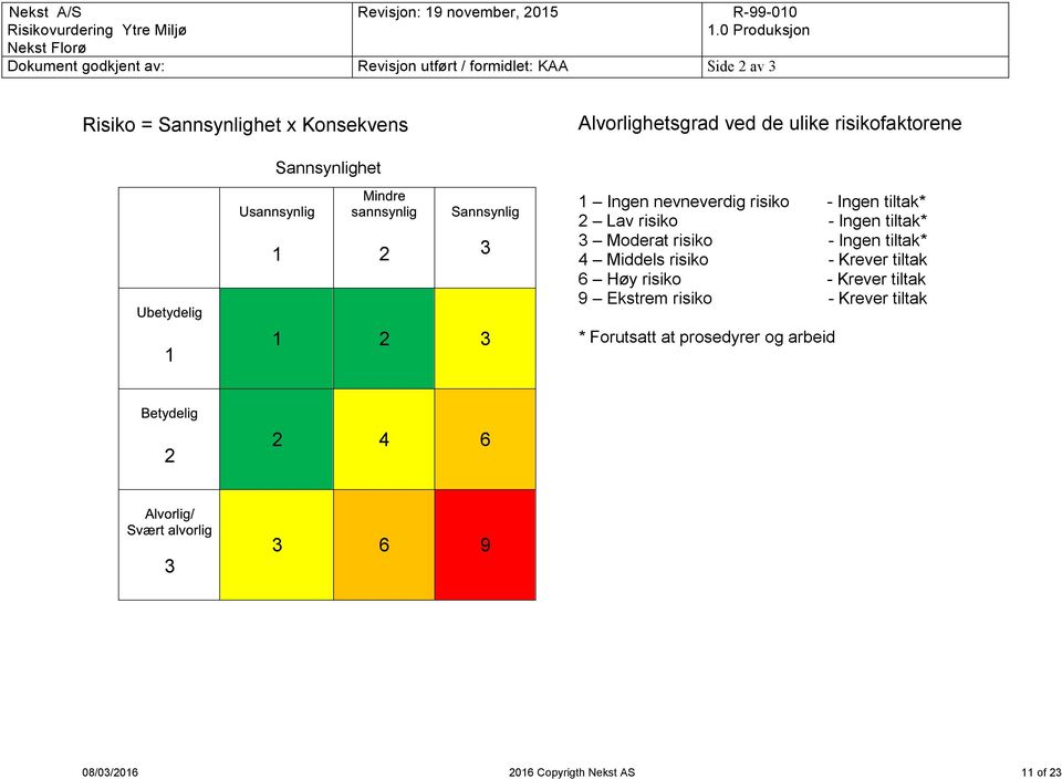 ulike risikofaktorene Sannsynlighet 1 1 2 3 1 2 3 1 Ingen nevneverdig risiko - Ingen tiltak* 2 Lav risiko - Ingen tiltak* 3 Moderat risiko -