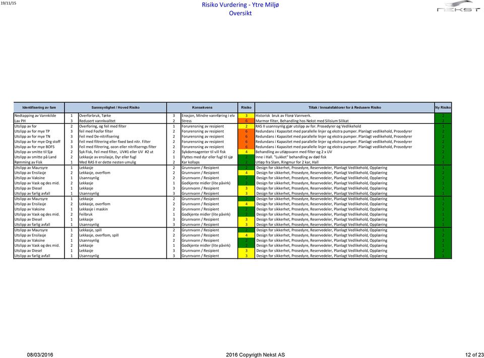 2 Lav PH 3 Redusert vannkvalitet 2 Stress 6 Marmor filter, Behandling hos Nekst med Silisium Silikat 2 Utslipp av for 2 Overforing, og feil med filter 1 Forurensning av resipient 2 RAS II usannsynlig