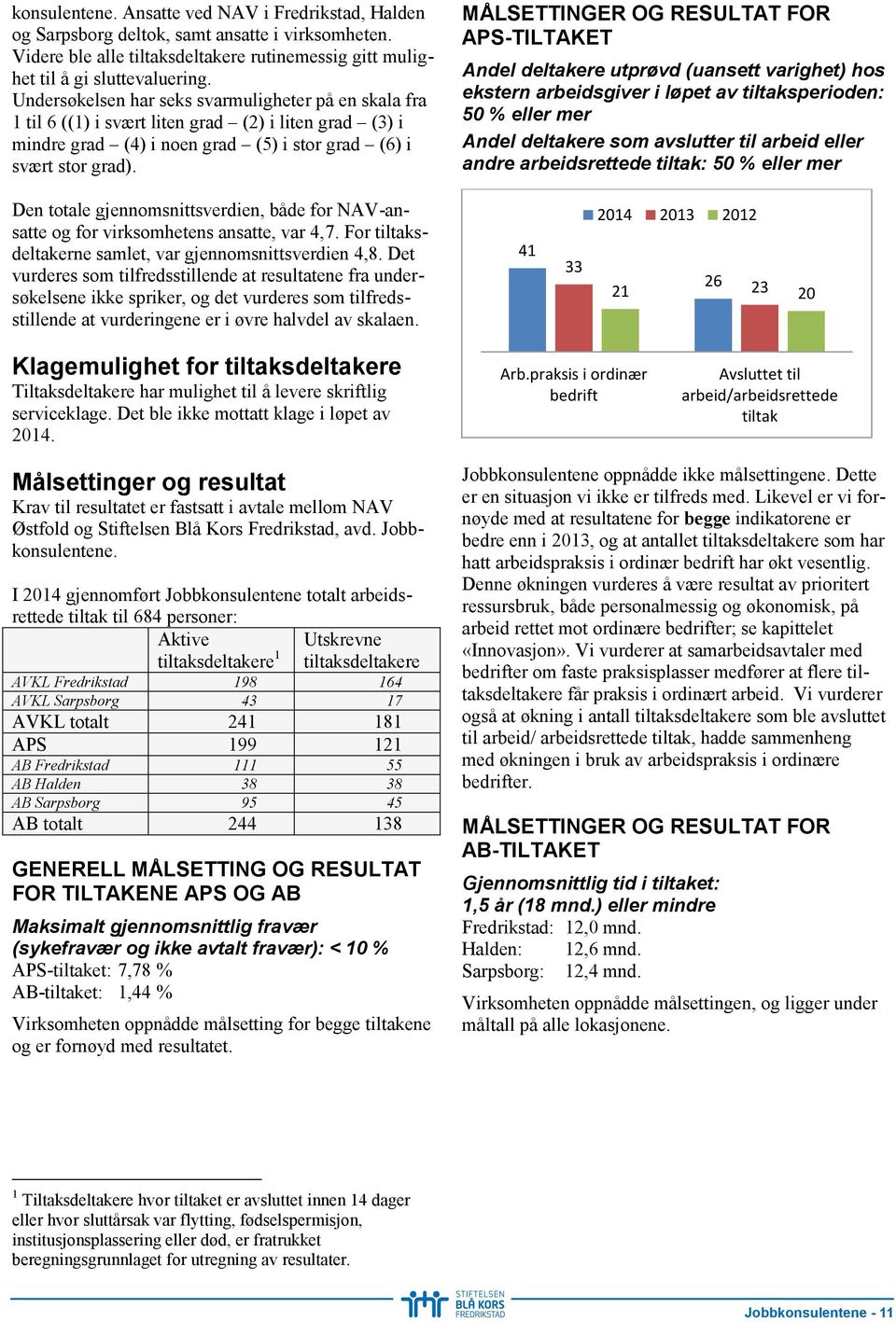 MÅLSETTINGER OG RESULTAT FOR APS-TILTAKET Andel deltakere utprøvd (uansett varighet) hos ekstern arbeidsgiver i løpet av tiltaksperioden: 50 % eller mer Andel deltakere som avslutter til arbeid eller