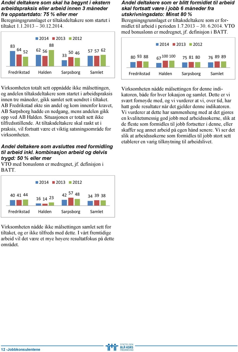 2014 2013 2012 83 88 64 52 62 56 50 46 57 57 62 33 Andel deltakere som er blitt formidlet til arbeid skal fortsatt være i jobb 6 måneder fra utskrivningsdato: Minst 80 % Beregningsgrunnlaget er