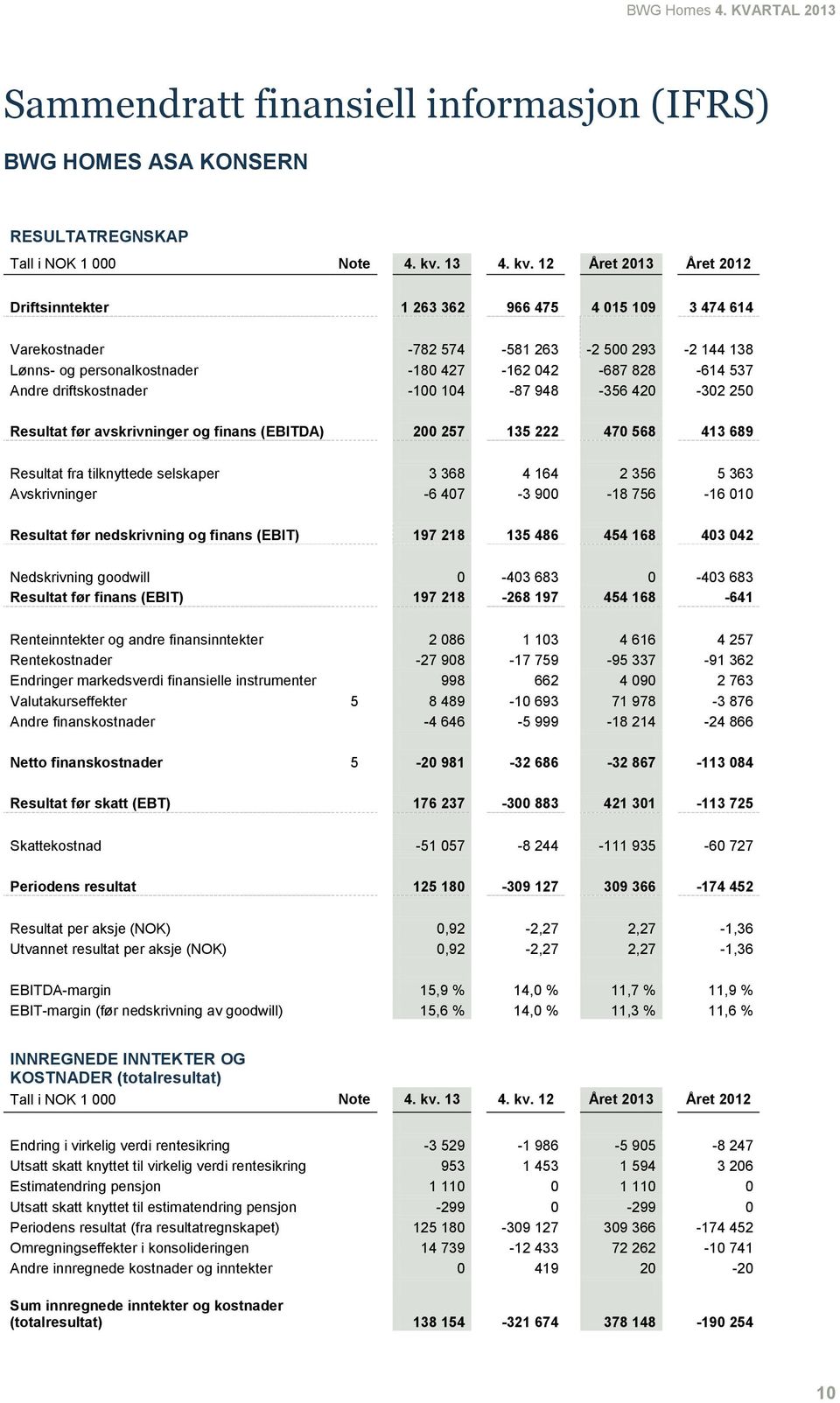 12 Året 2013 Året 2012 Driftsinntekter 1 263 362 966 475 4 015 109 3 474 614 Varekostnader -782 574-581 263-2 500 293-2 144 138 Lønns- og personalkostnader -180 427-162 042-687 828-614 537 Andre
