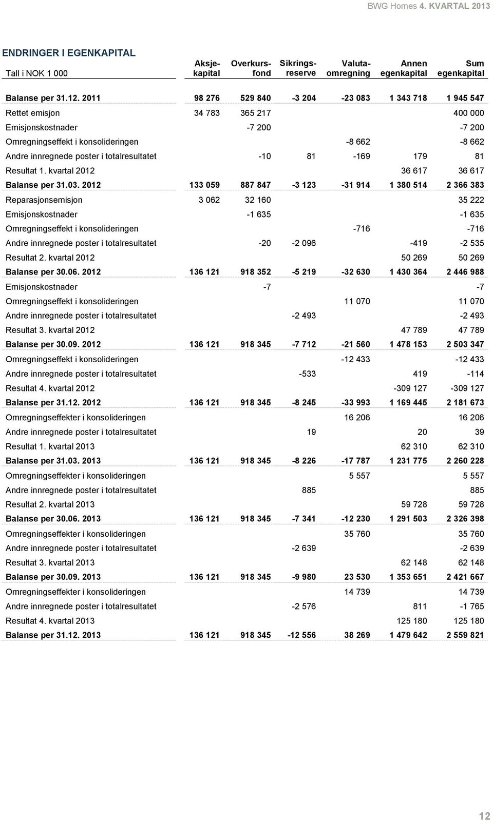 totalresultatet -10 81-169 179 81 Resultat 1. kvartal 2012 36 617 36 617 Balanse per 31.03.