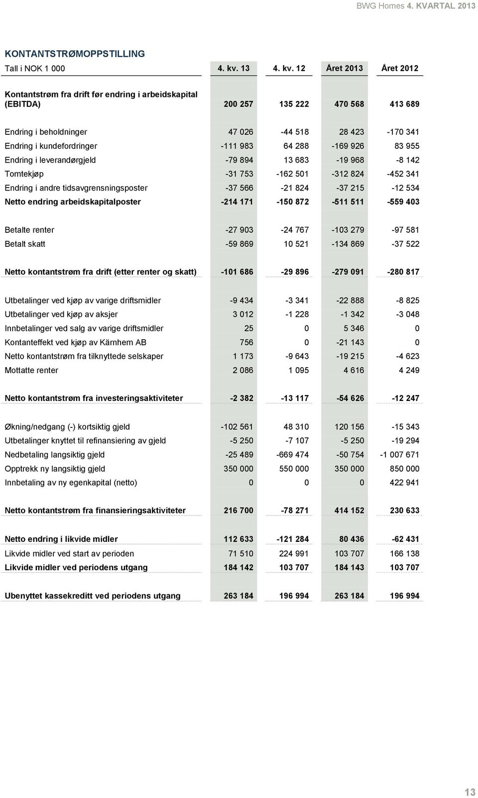 12 Året 2013 Året 2012 Kontantstrøm fra drift før endring i arbeidskapital (EBITDA) 200 257 135 222 470 568 413 689 Endring i beholdninger 47 026-44 518 28 423-170 341 Endring i kundefordringer -111