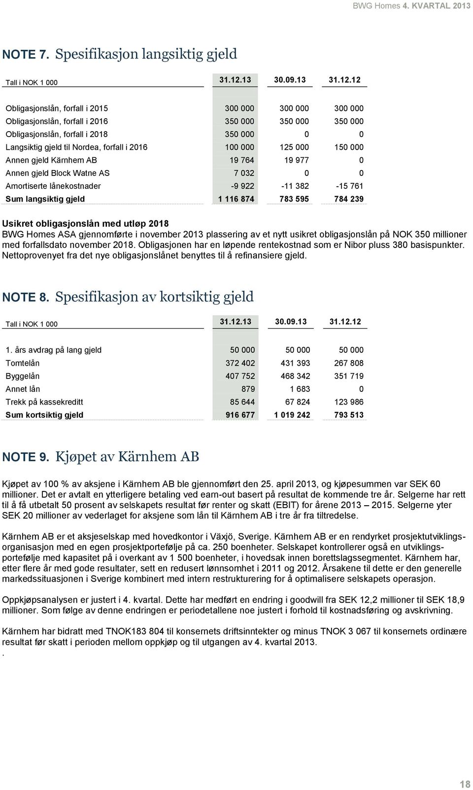 12 Obligasjonslån, forfall i 2015 300 000 300 000 300 000 Obligasjonslån, forfall i 2016 350 000 350 000 350 000 Obligasjonslån, forfall i 2018 350 000 0 0 Langsiktig gjeld til Nordea, forfall i 2016