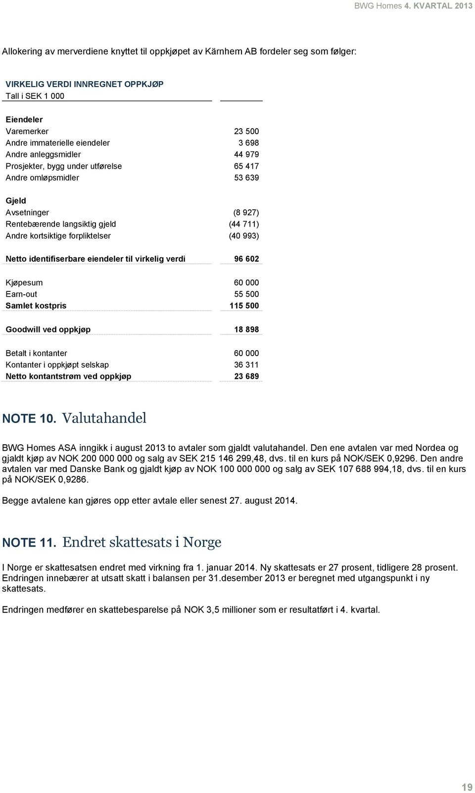 Netto identifiserbare eiendeler til virkelig verdi 96 602 Kjøpesum 60 000 Earn-out 55 500 Samlet kostpris 115 500 Goodwill ved oppkjøp 18 898 Betalt i kontanter 60 000 Kontanter i oppkjøpt selskap 36