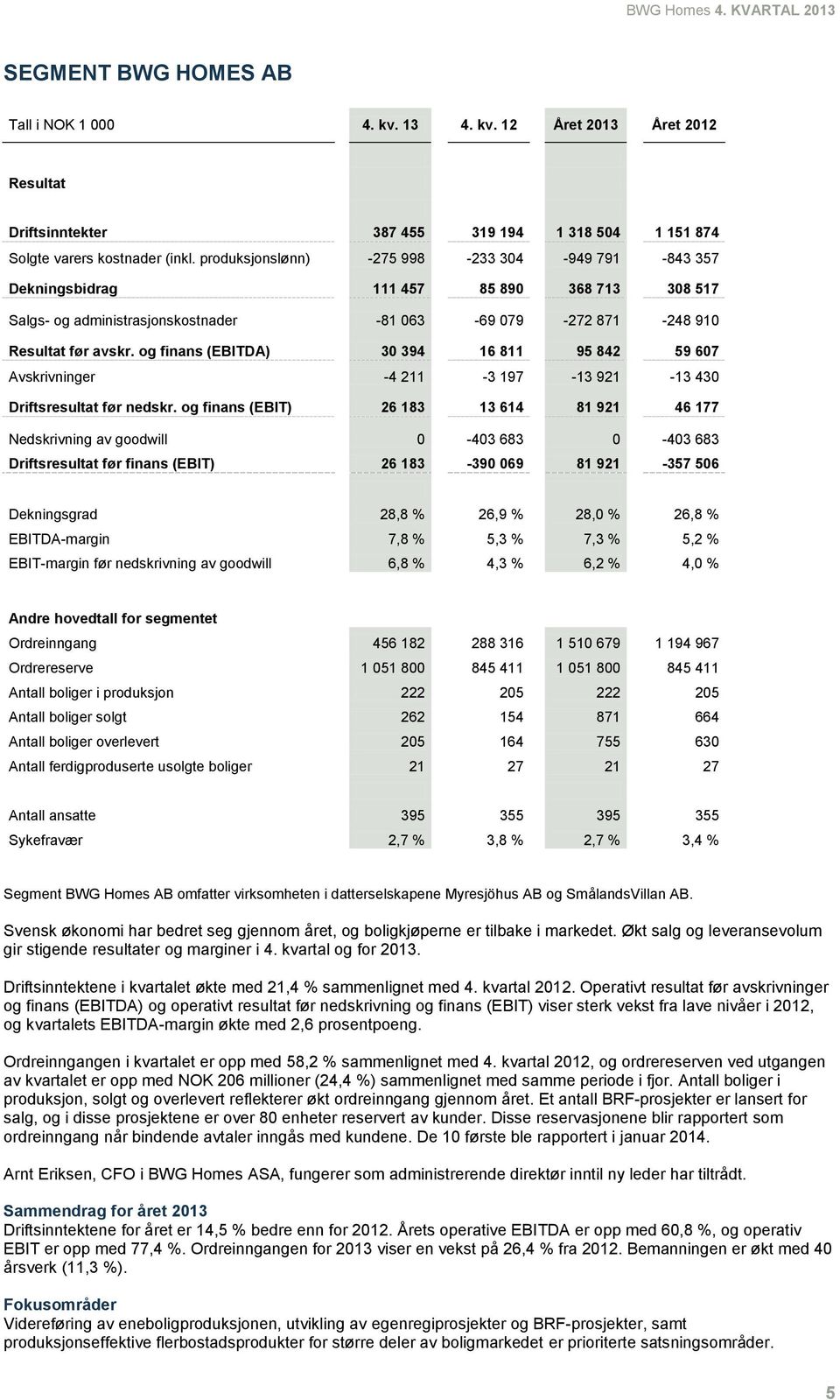 og finans (EBITDA) 30 394 16 811 95 842 59 607 Avskrivninger -4 211-3 197-13 921-13 430 Driftsresultat før nedskr.