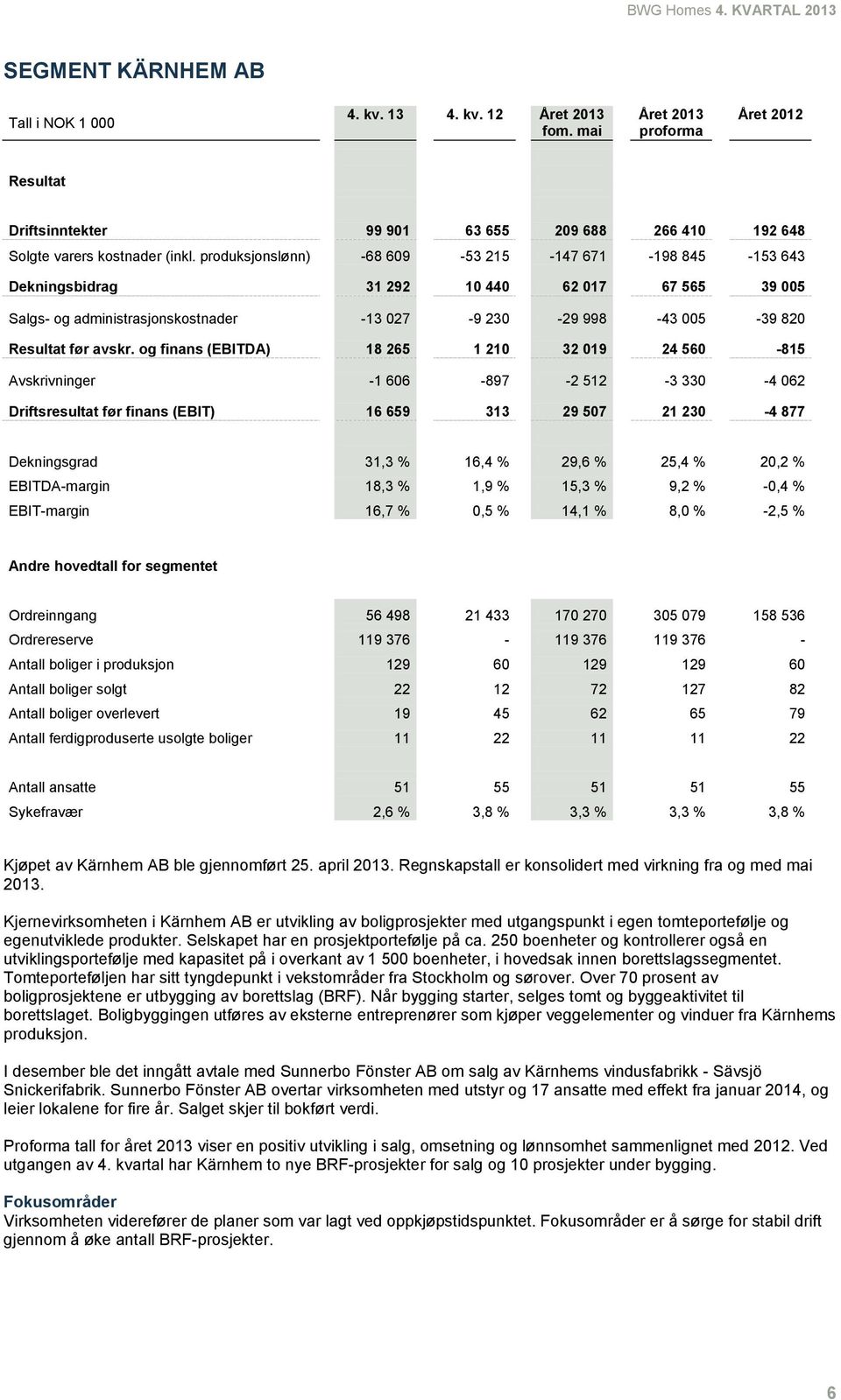 og finans (EBITDA) 18 265 1 210 32 019 24 560-815 Avskrivninger -1 606-897 -2 512-3 330-4 062 Driftsresultat før finans (EBIT) 16 659 313 29 507 21 230-4 877 Dekningsgrad 31,3 % 16,4 % 29,6 % 25,4 %