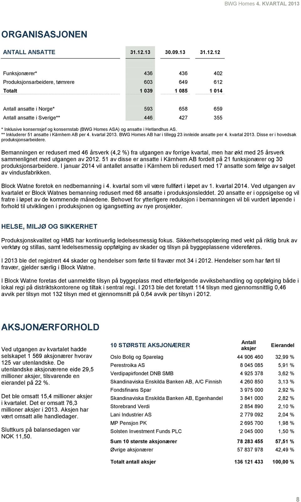 12 Funksjonærer* 436 436 402 Produksjonsarbeidere, tømrere 603 649 612 Totalt 1 039 1 085 1 014 Antall ansatte i Norge* 593 658 659 Antall ansatte i Sverige** 446 427 355 * Inklusive konsernsjef og