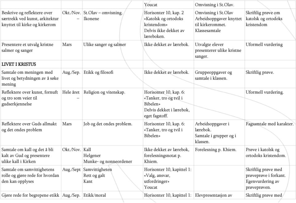 Kirken Samtale om samvittighetens rolle og gjøre rede for hvordan den kan opplyses Okt./Nov. St.Olav omvisning. Ikonene Youcat Horisonter 10, kap. 2 Delvis ikke dekket av læreboken. Omvisning i St.