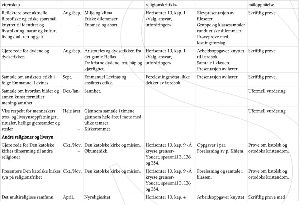 hellige gjenstander og steder Andre religioner og livssyn Gjøre rede for Den katolske kirkes tilnærming til andre religioner Presentere Den katolske kirkes syn på religionsfrihet Aug./Sep.