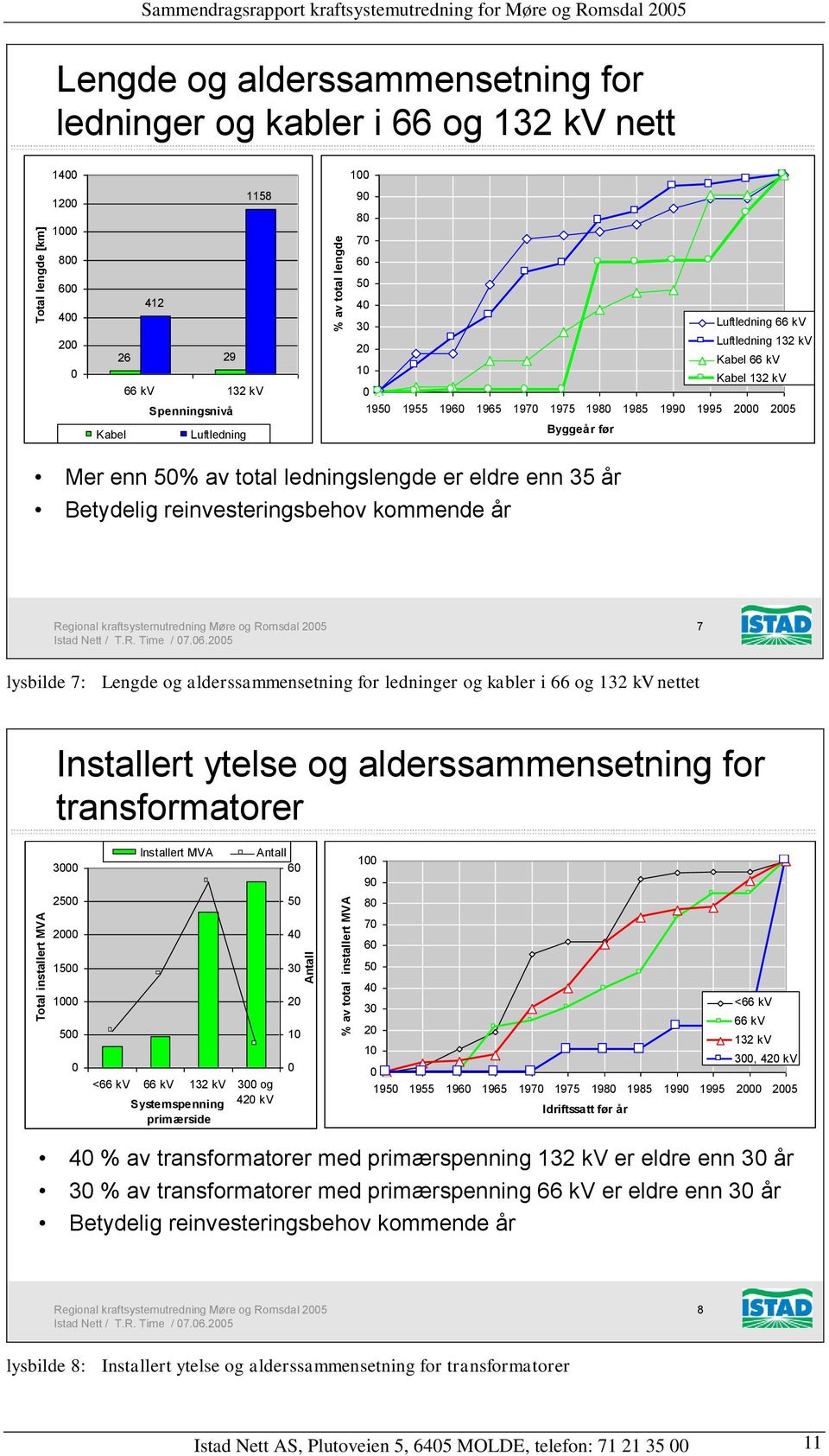 1965 197 1975 198 1985 199 1995 2 25 Byggeår før Mer enn 5% av total ledningslengde er eldre enn 35 år Betydelig reinvesteringsbehov kommende år 7 lysbilde 7: Lengde og alderssammensetning for