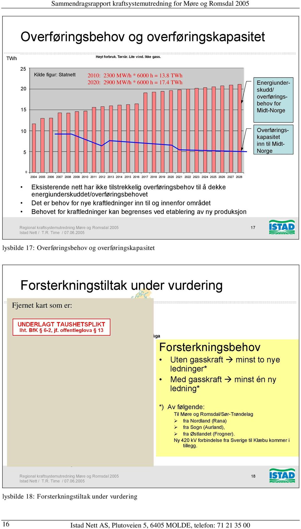 4 TWh Energiunderskudd/ overføringsbehov for Midt-Norge 1 1 5 5 Overføringskapasitet inn til Midt- Norge 24 25 26 27 28 29 21 211 212 213 214 215 216 217 218 219 22 221 222 223 224 225 226 227 228