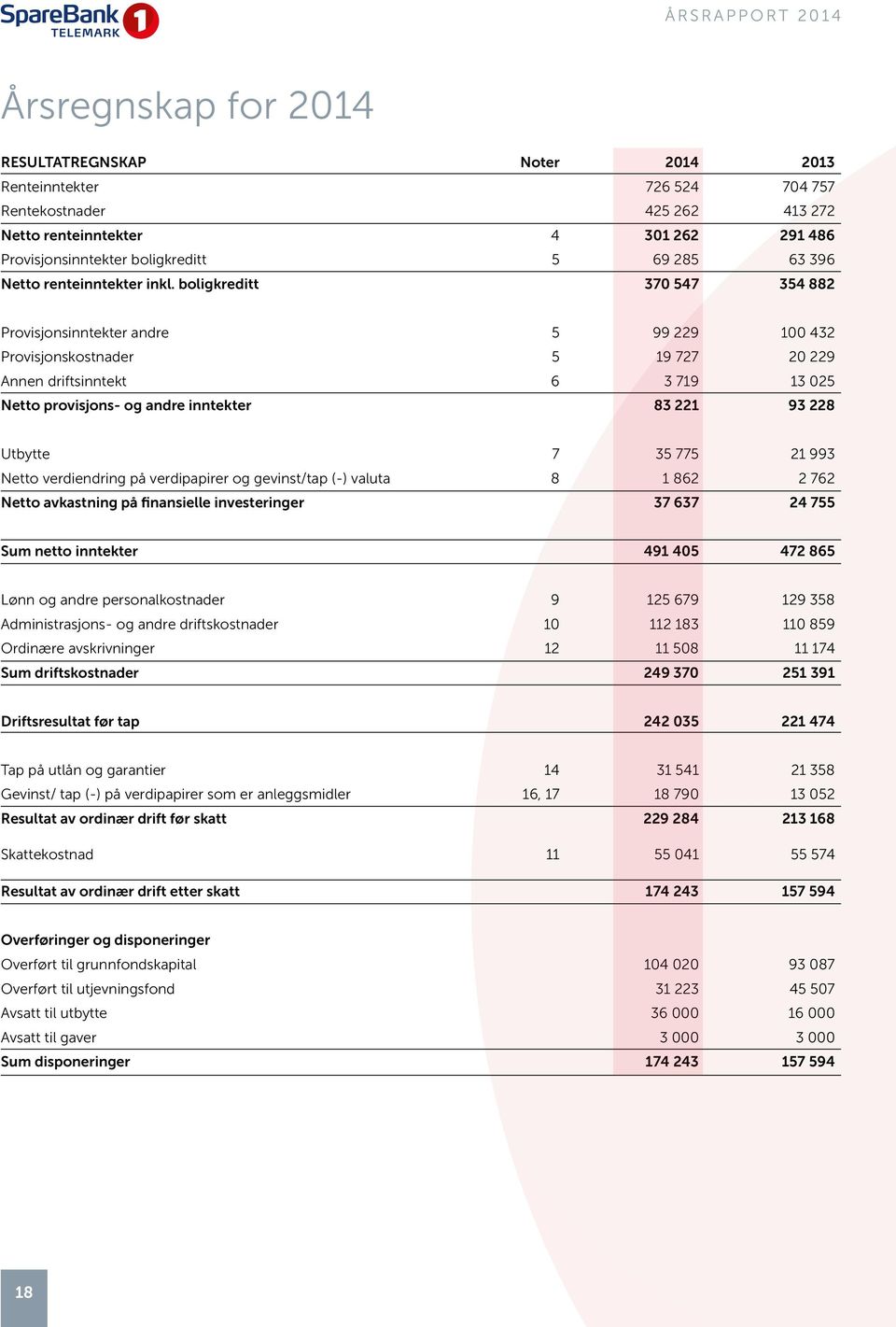 boligkreditt 370 547 354 882 Provisjonsinntekter andre 5 99 229 100 432 Provisjonskostnader 5 19 727 20 229 Annen driftsinntekt 6 3 719 13 025 Netto provisjons- og andre inntekter 83 221 93 228