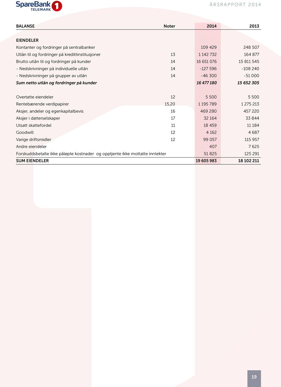 652 305 Overtatte eiendeler 12 5 500 5 500 Rentebærende verdipapirer 15,20 1 195 789 1 275 213 Aksjer, andeler og egenkapitalbevis 16 469 280 457 220 Aksjer i datterselskaper 17 32 164 33 844 Utsatt