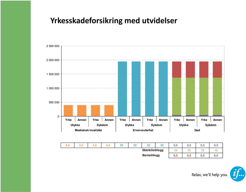 Ulykke Sykdom Ulykke Sykdom Medisinsk invalidiet Ervervsuførhet Død 4,5 4,5 4,5 4,5