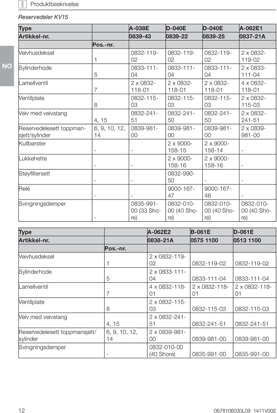 Veivhusdeksel Sylinderhode Lamellventil Ventilplate Veiv med veivstang Reservedelesett toppmansjett/sylinder Kullbørster Lukkehette Støyfiltersett Relé Svingningsdemper 1 5 7 8 4, 15 6, 9, 10, 12, 14