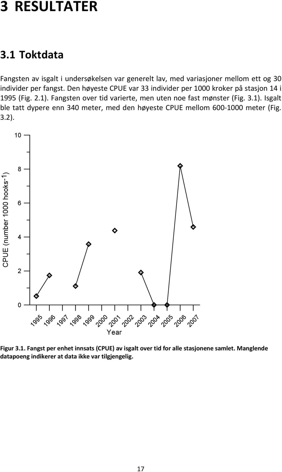 Fangsten over tid varierte, men uten noe fast mønster (Fig. 3.1). Isgalt ble tatt dypere enn 340 meter, med den høyeste CPUE mellom 600 1000 meter (Fig. 3.2).