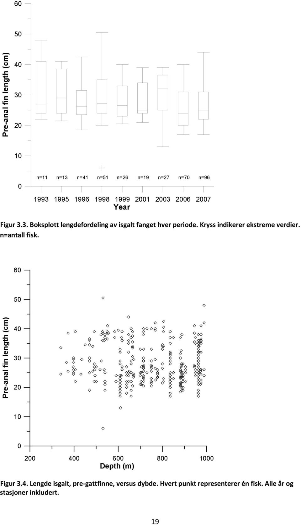 Kryss indikerer ekstreme verdier. n=antall fisk.
