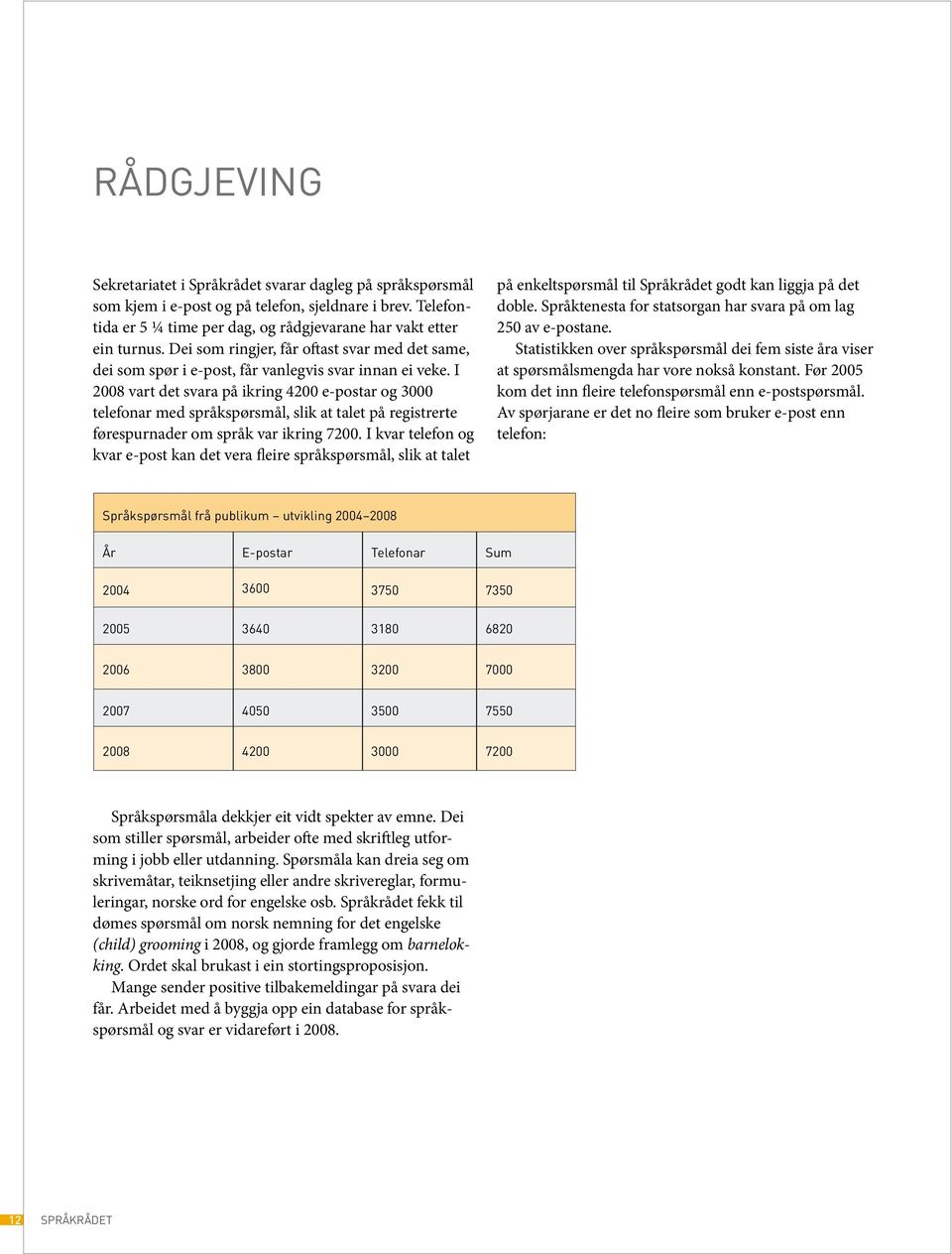 I 2008 vart det svara på ikring 4200 e-postar og 3000 telefonar med språkspørsmål, slik at talet på registrerte førespurnader om språk var ikring 7200.