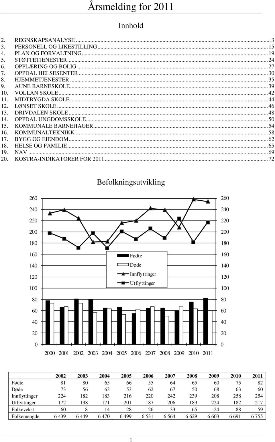 .. 54 16. KOMMUNALTEKNIKK... 58 17. BYGG OG EIENDOM... 62 18. HELSE OG FAMILIE... 65 19. NAV... 69 20. KOSTRA-INDIKATORER FOR 2011.