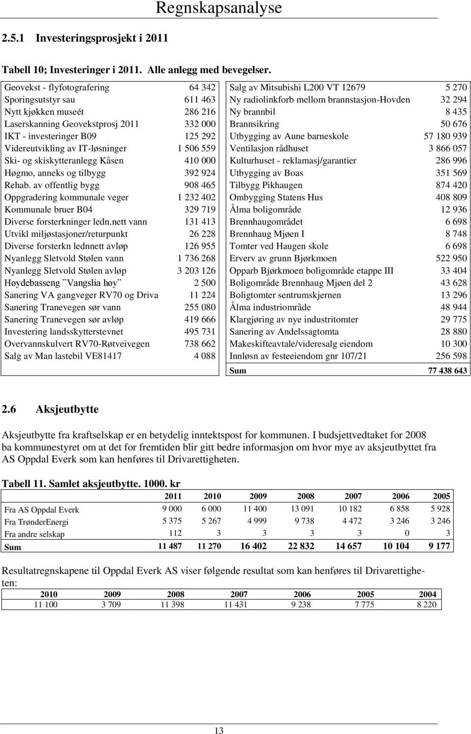 Laserskanning Geovekstprosj 2011 332 000 Brannsikring 50 676 IKT - investeringer B09 125 292 Utbygging av Aune barneskole 57 180 939 Videreutvikling av IT-løsninger 1 506 559 Ventilasjon rådhuset 3