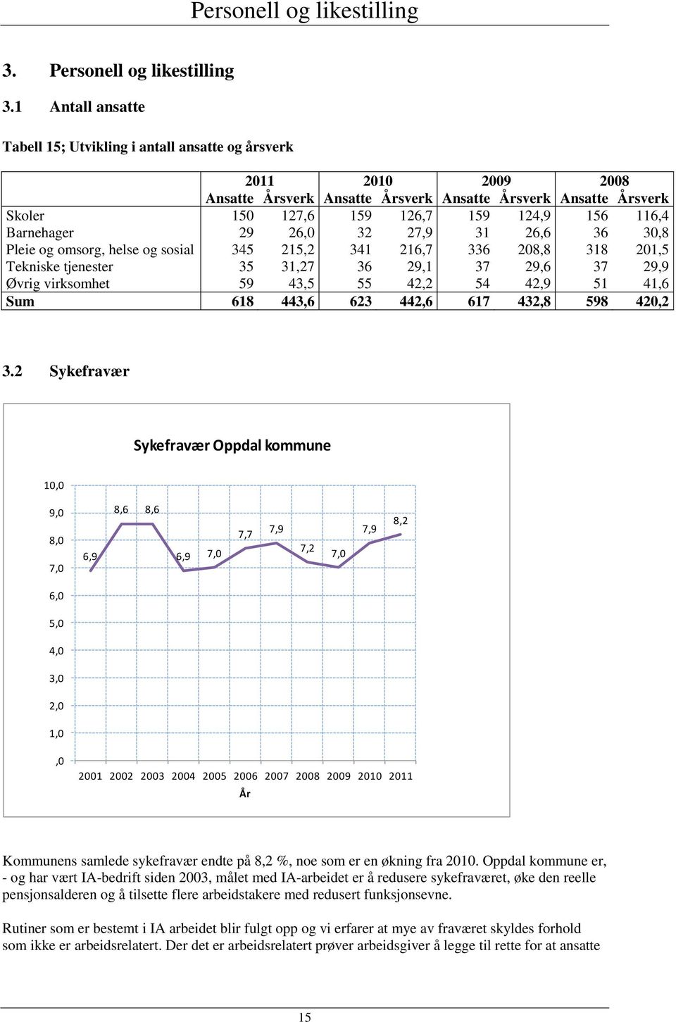 Barnehager 29 26,0 32 27,9 31 26,6 36 30,8 Pleie og omsorg, helse og sosial 345 215,2 341 216,7 336 208,8 318 201,5 Tekniske tjenester 35 31,27 36 29,1 37 29,6 37 29,9 Øvrig virksomhet 59 43,5 55