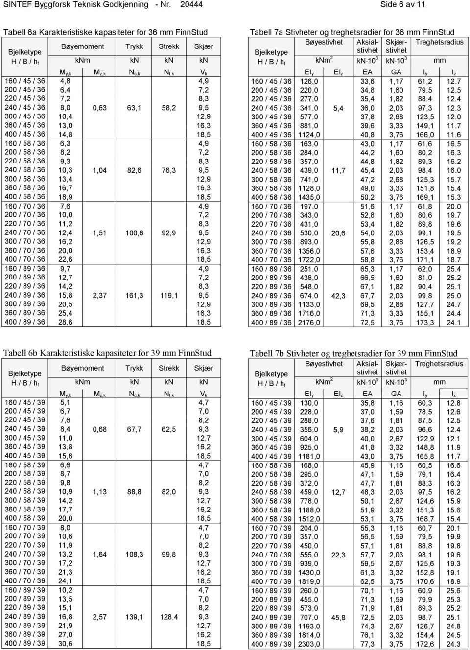 / 36 7,2 8,3 240 / 45 / 36 8,0 0,63 63,1 58,2 9,5 300 / 45 / 36 10,4 12,9 360 / 45 / 36 13,0 16,3 400 / 45 / 36 14,8 18,5 160 / 58 / 36 6,3 4,9 200 / 58 / 36 8,2 7,2 220 / 58 / 36 9,3 8,3 240 / 58 /