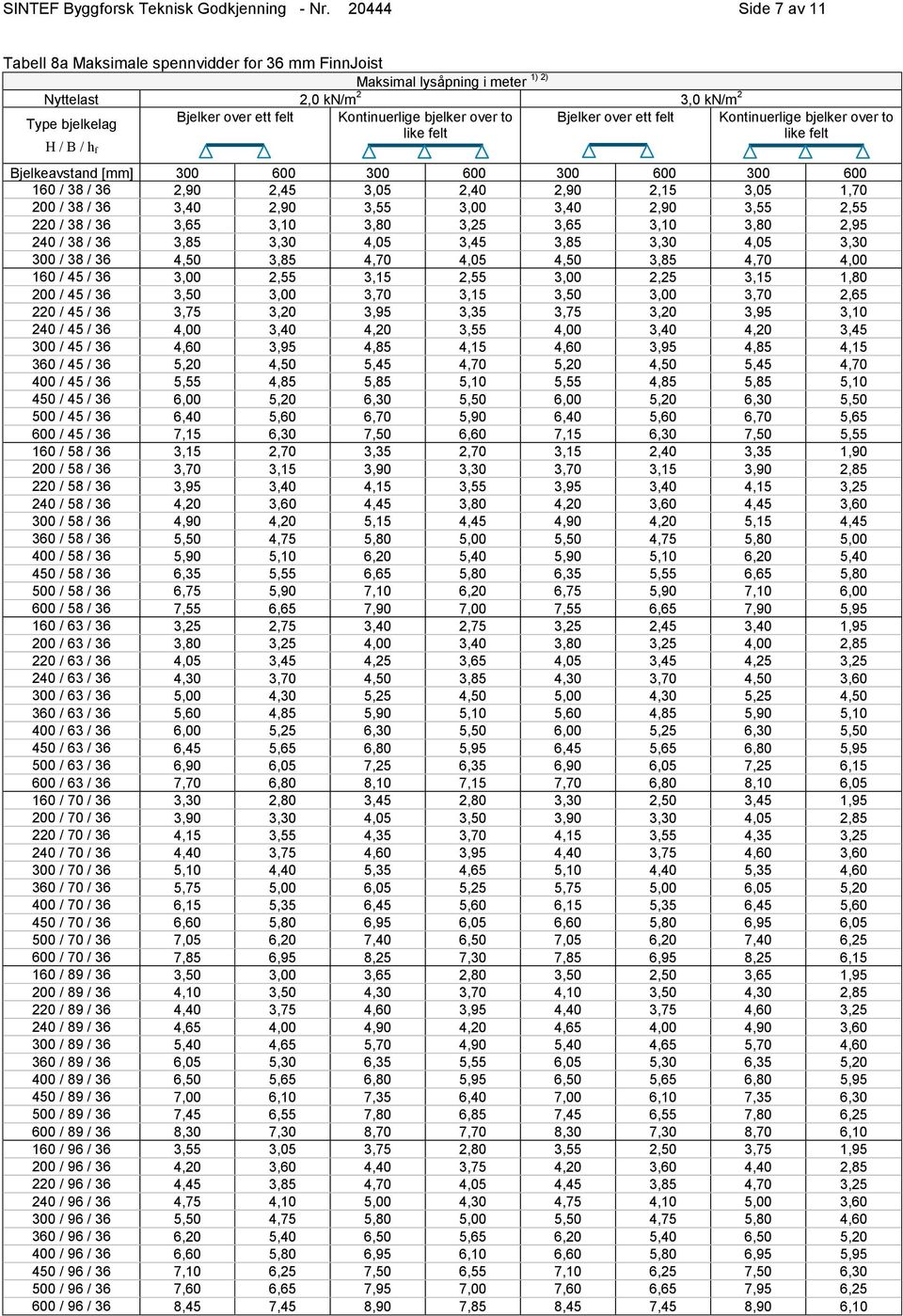 over ett felt Kontinuerlige bjelker over to Type bjelkelag Bjelkeavstand [mm] 300 600 300 600 300 600 300 600 160 / 38 / 36 2,90 2,45 3,05 2,40 2,90 2,15 3,05 1,70 200 / 38 / 36 3,40 2,90 3,55 3,00