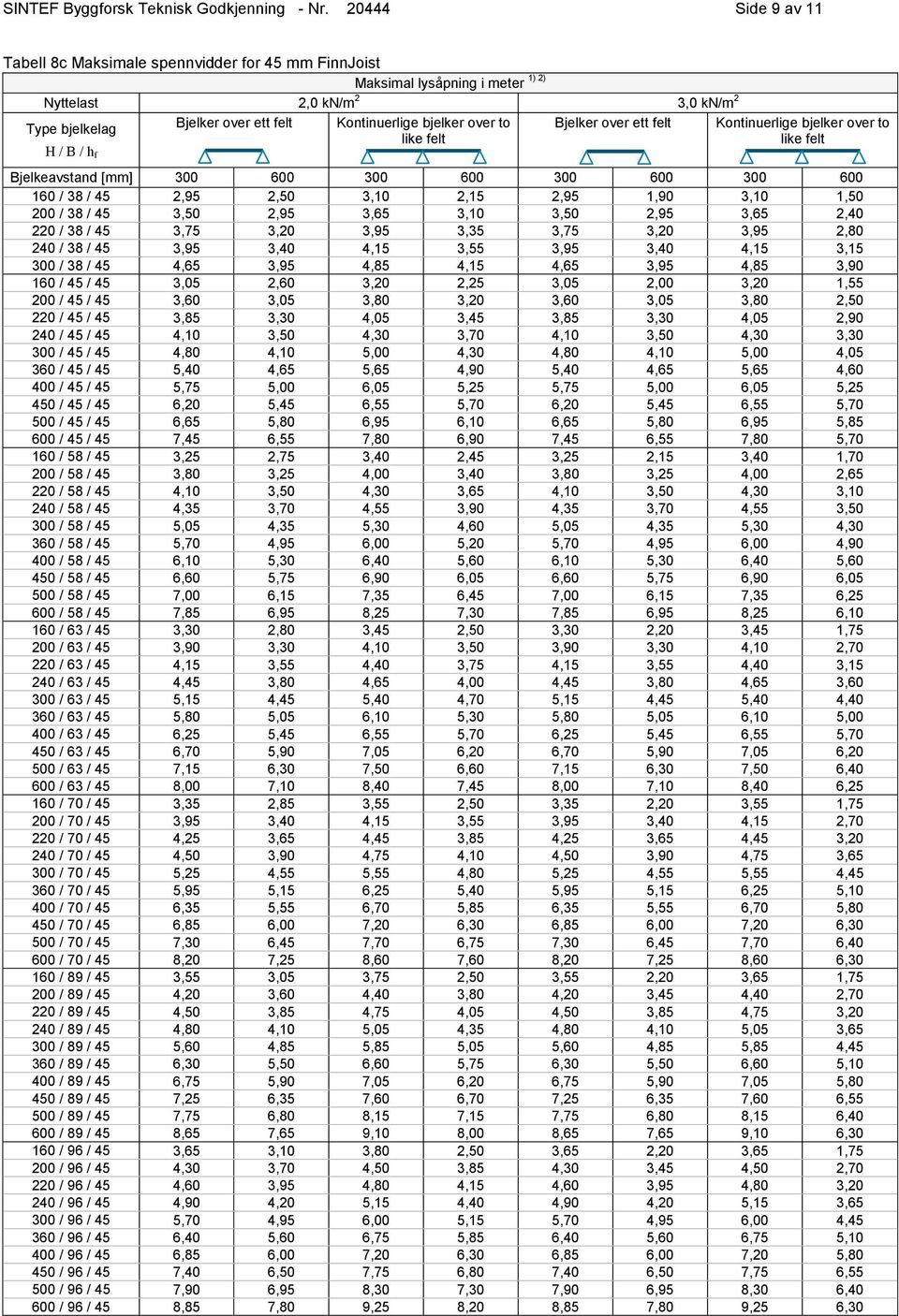 Kontinuerlige bjelker over to Kontinuerlige bjelker over to Bjelkeavstand [mm] 300 600 300 600 300 600 300 600 160 / 38 / 45 2,95 2,50 3,10 2,15 2,95 1,90 3,10 1,50 200 / 38 / 45 3,50 2,95 3,65 3,10