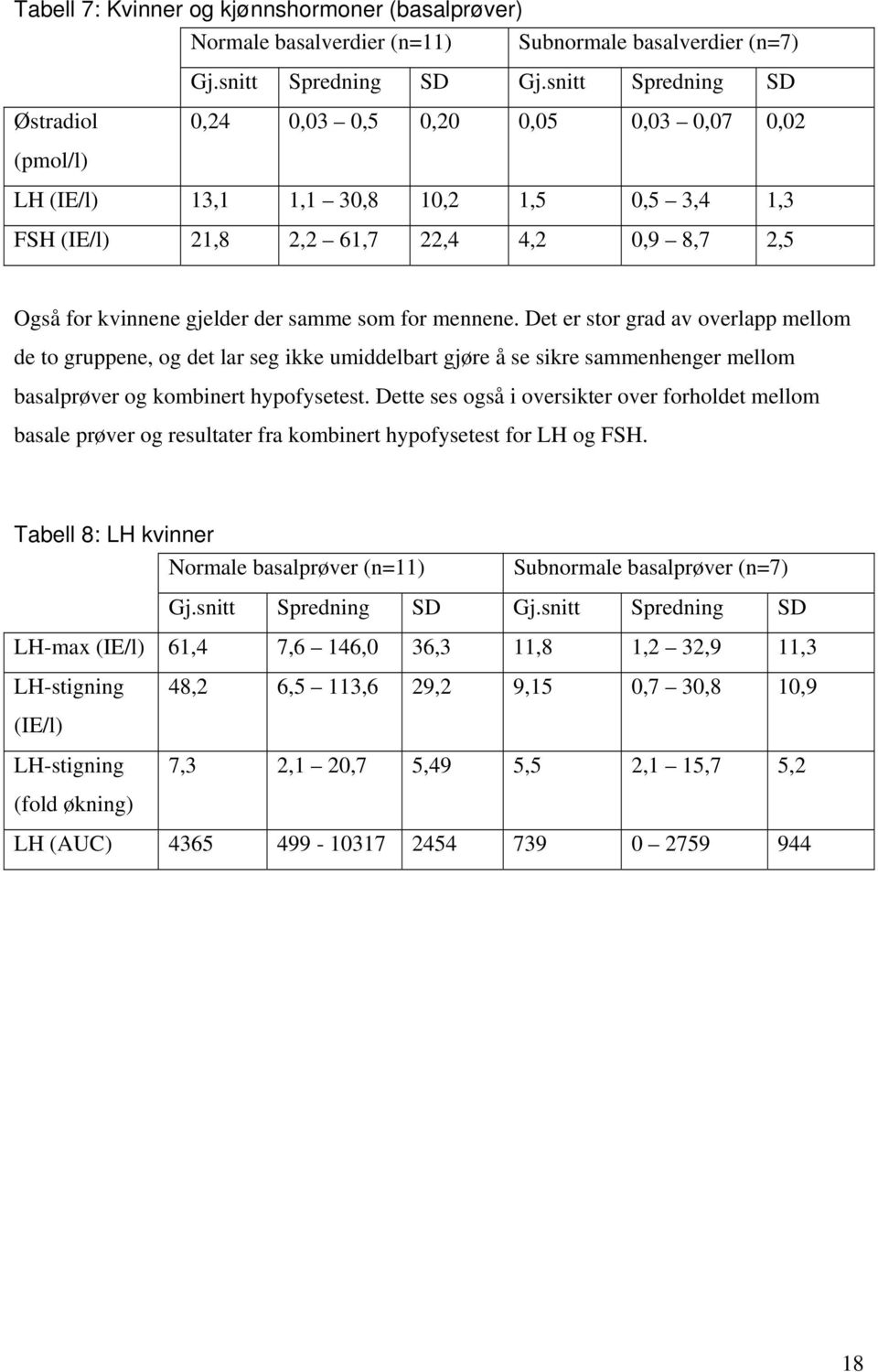 mennene. Det er stor grad av overlapp mellom de to gruppene, og det lar seg ikke umiddelbart gjøre å se sikre sammenhenger mellom basalprøver og kombinert hypofysetest.