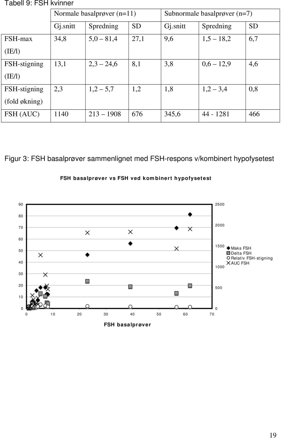 snitt Spredning SD 34,8 5,0 81,4 27,1 9,6 1,5 18,2 6,7 13,1 2,3 24,6 8,1 3,8 0,6 12,9 4,6 2,3 1,2 5,7 1,2 1,8 1,2 3,4 0,8 FSH (AUC) 1140 213 1908 676