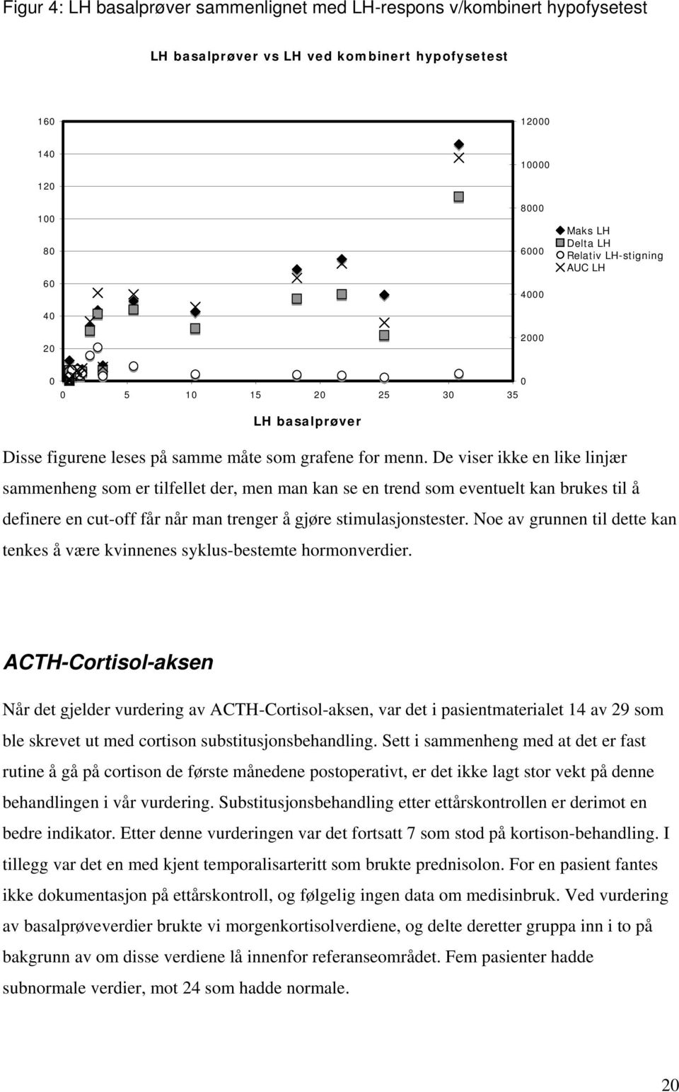 De viser ikke en like linjær sammenheng som er tilfellet der, men man kan se en trend som eventuelt kan brukes til å definere en cut-off får når man trenger å gjøre stimulasjonstester.