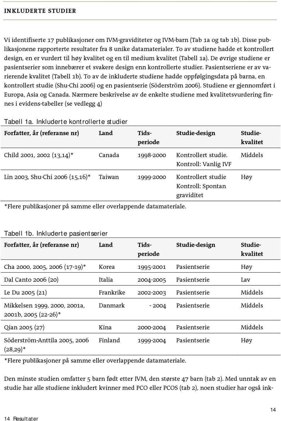 De øvrige studiene er pasientserier som innebærer et svakere design enn kontrollerte studier. Pasientseriene er av varierende kvalitet (Tabell 1b).