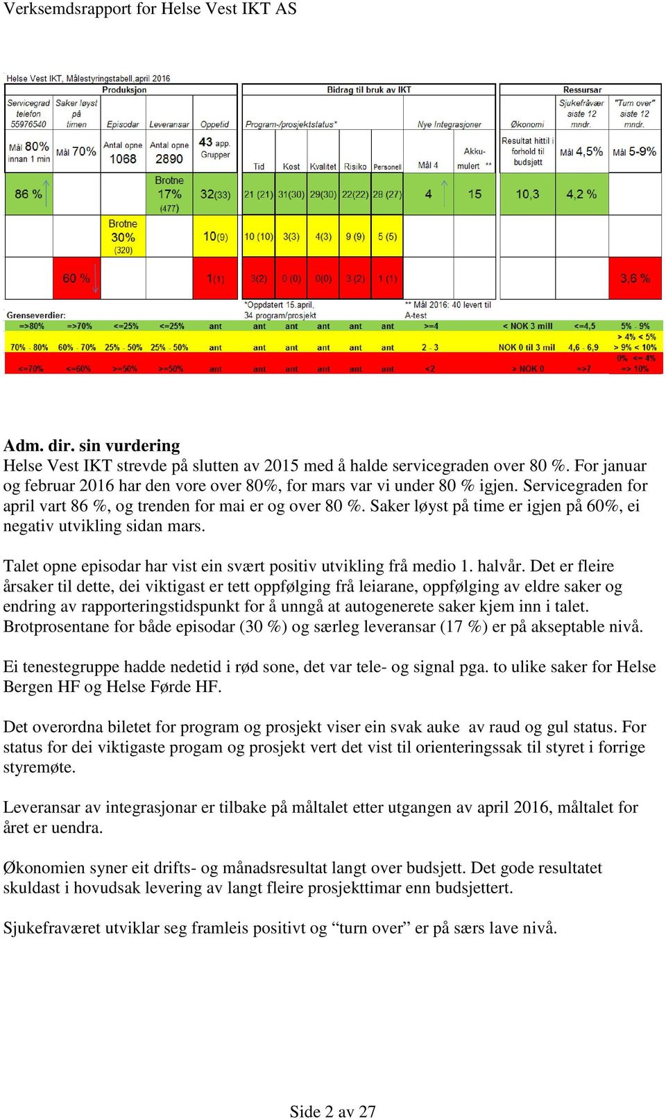 Saker løyst på time er igjen på 60%, ei negativ utvikling sidan mars. Talet opne episodar har vist ein svært positiv utvikling frå medio 1. halvår.