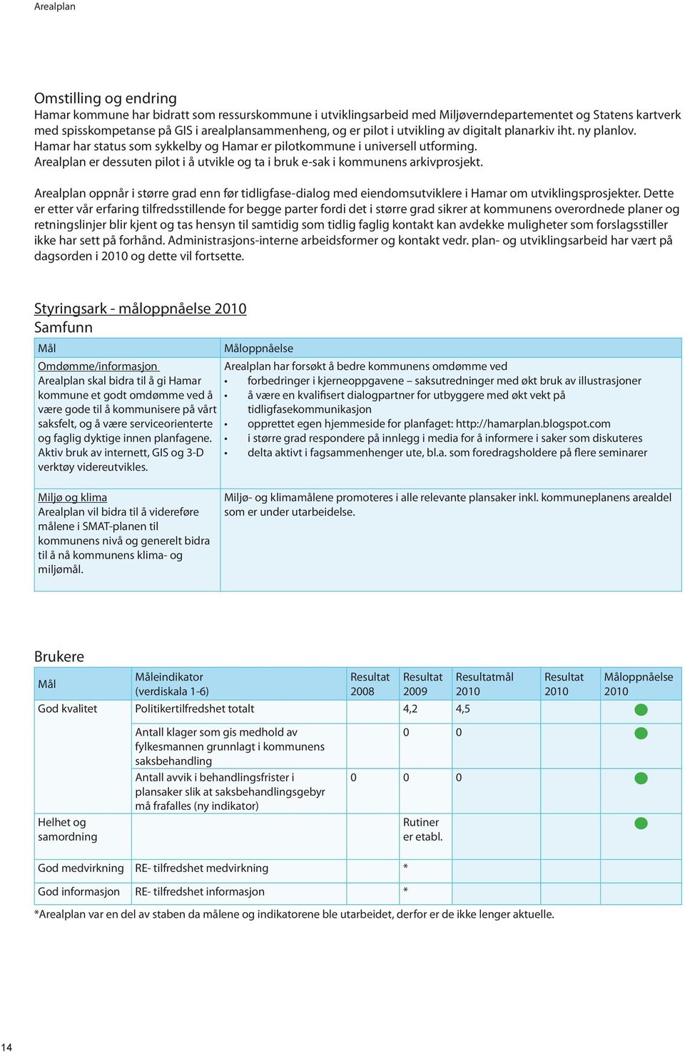 Arealplan er dessuten pilot i å utvikle og ta i bruk e-sak i kommunens arkivprosjekt. Arealplan oppnår i større grad enn før tidligfase-dialog med eiendomsutviklere i Hamar om utviklingsprosjekter.